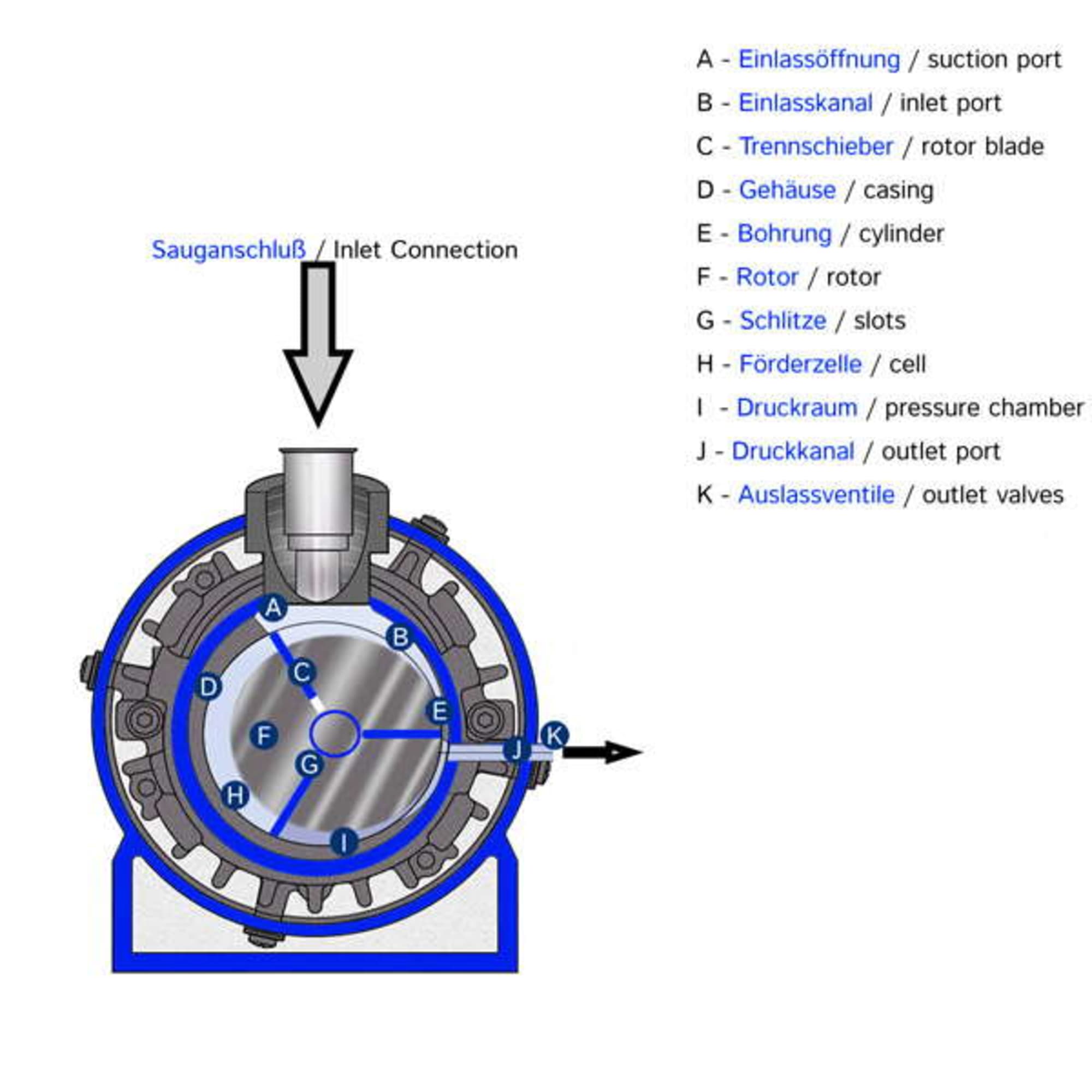 Rotary vane vacuum pump VT 4.10, image 3