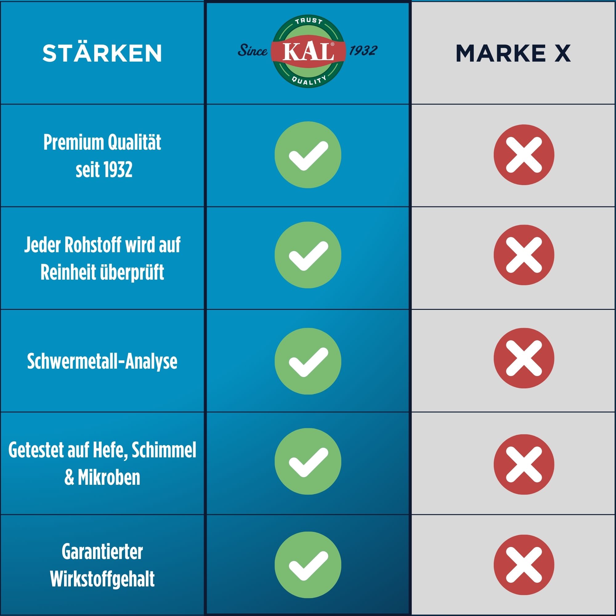 Produktfoto: Eine weiße Plastikflasche mit einem Etikett der Marke KAL. Auf dem Etikett steht 'Coenzym B-Komplex', ein Nahrungsergänzungsmittel. Die Flasche enthält 60 vegetarische Kapseln. Die Aufschrift hebt die hohe Bioverfügbarkeit und beste Resorption hervor. Das Design ist schlicht mit blauen und weißen Farben.