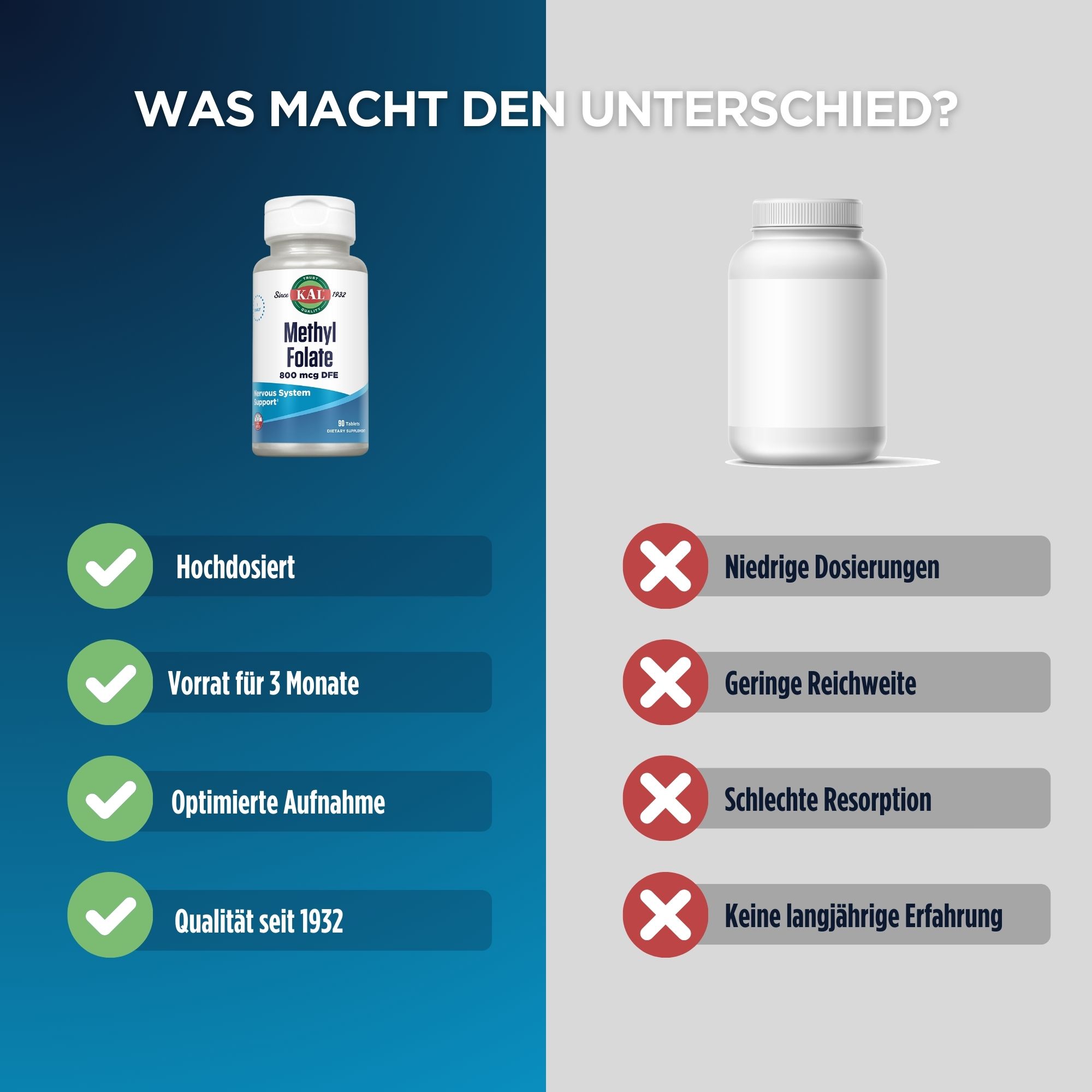 Produktfoto: Ein weißes Fläschchen mit einem Etikett, das “KAL Methyl Folate 800 mcg DFE“ zeigt. Es sind 90 Tabletten enthalten. Das Etikett betont die Unterstützung des Nervensystems. Der Hintergrund ist weiß.