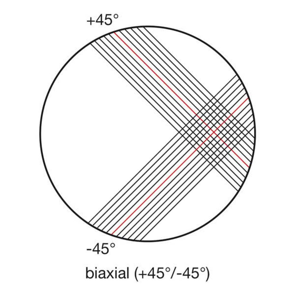 Ein Kreis mit diagonalen Linien, die sich bei +45° und -45° schneiden. Der Text 'biaxial (+45°/-45°)' ist darunter.