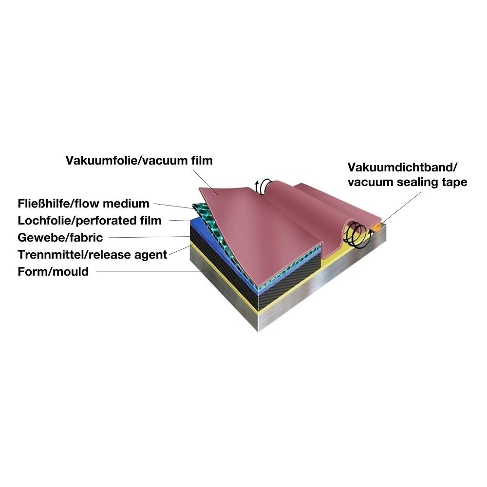 The image shows a cross-section of materials used in vacuum bagging for composite manufacturing. It includes layers like vacuum film, vacuum sealing tape, flow medium, perforated film, fabric, release agent, and mould. Each layer is labeled in both German and English.