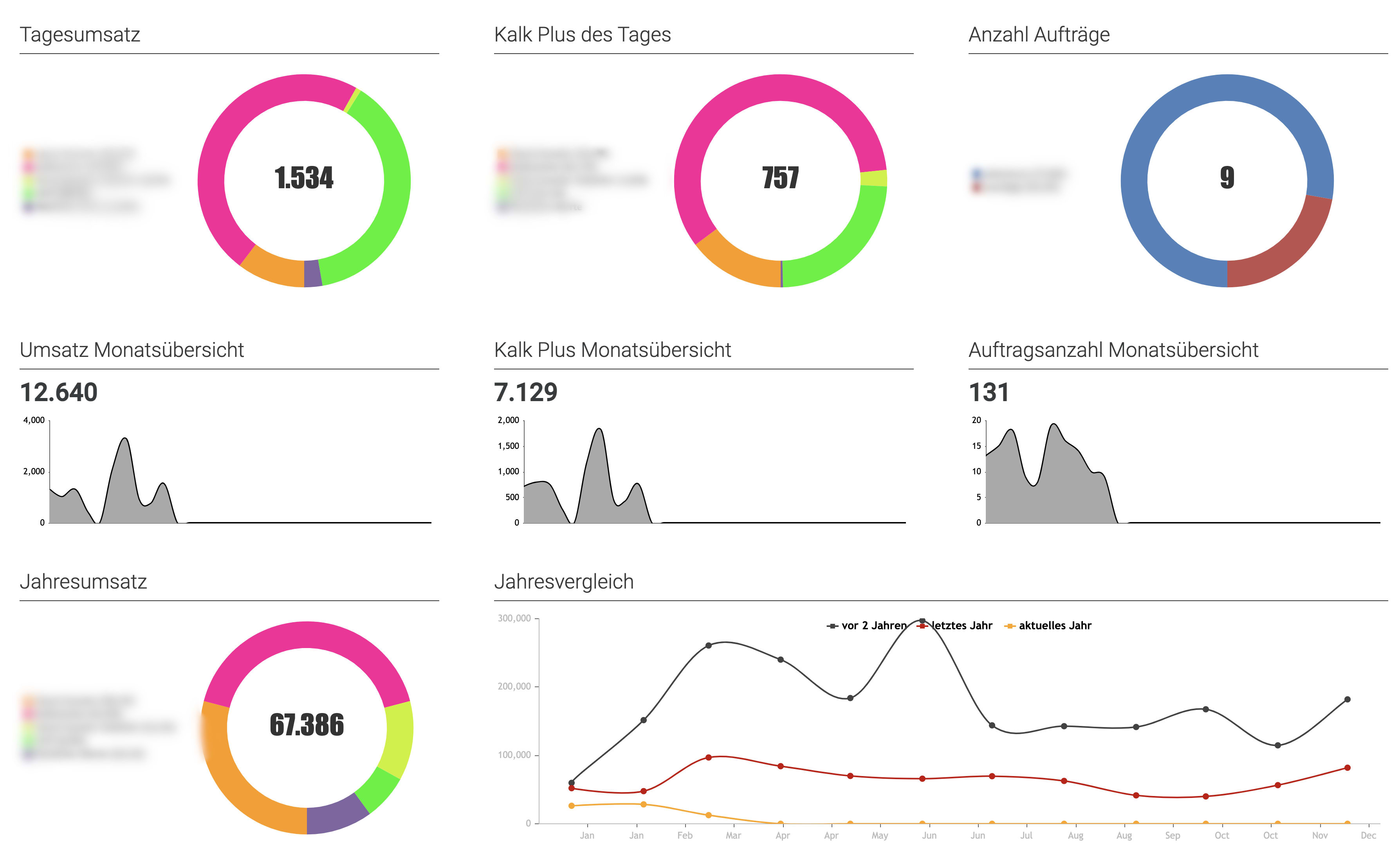 Auswertungen und Berichte einfach verwalten