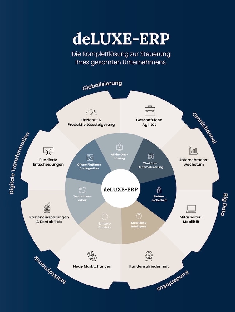 deLUXE-ERP: Mehr Effizienz. Mehr Integration. Mehr Zukunft.