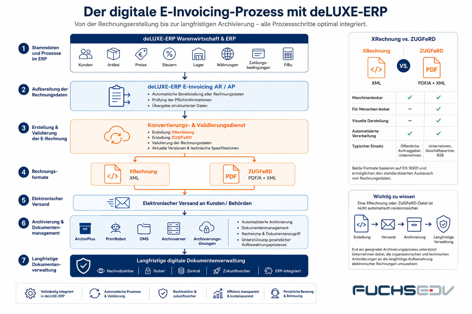E-Invoicing | E-Rechnung