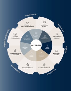 deLUXE-ERP Software für den Mittelstand
