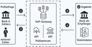 VoP-Prozess