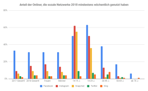 10 Vorteile, die Ihnen Social Media Präsenz bietet 1