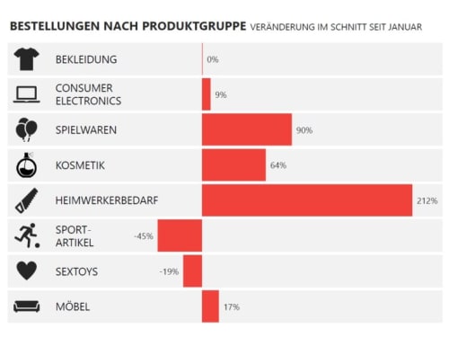 Welche Branche profitiert am meisten von der Corona Krise? 2